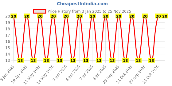 robu.in GRM188C80E476ME05D-Murata Electronics-2.5V 47uF X6S ±20% 0603 Multilayer Ceramic Capacitors MLCC – SMD/SMT ROHS Price History Graph from 3 Jan 2025 to 24 Nov 2025