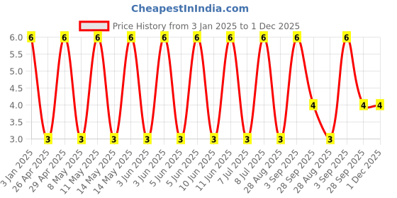 robu.in GRM188C80J106MEA6D-Murata Electronics-6.3V 10uF X6S ±20% 0603 Multilayer Ceramic Capacitors MLCC – SMD/SMT ROHS Price History Graph from 3 Jan 2025 to 30 Nov 2025