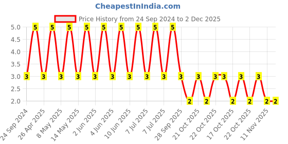 robu.in GRM188C80J226ME15D-MURATA-SMD Multilayer Ceramic Capacitor, 22 µF, 6.3 V, 0603 [1608 Metric], ± 20%, X6S, GRM Series Price History Graph from 24 Sep 2024 to 2 Dec 2025