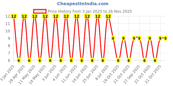 robu.in GRM188C81A106KA73D-Murata Electronics-10V 10uF X6S ±10% 0603 Multilayer Ceramic Capacitors MLCC – SMD/SMT ROHS Price History Graph from 3 Jan 2025 to 25 Nov 2025
