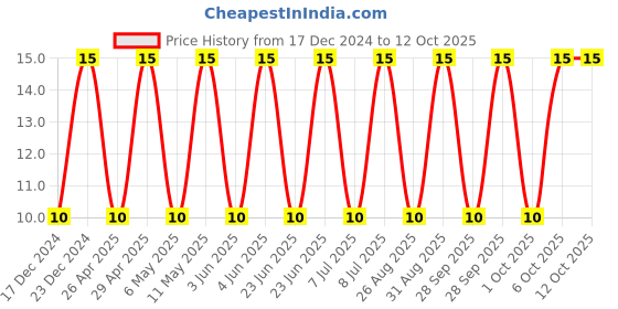 robu.in GRM188C81C106MA73D-MURATA-SMD Multilayer Ceramic Capacitor, 10 µF, 16 V, 0603 [1608 Metric], ± 20%, X6S, GRM Series Price History Graph from 17 Dec 2024 to 12 Oct 2025