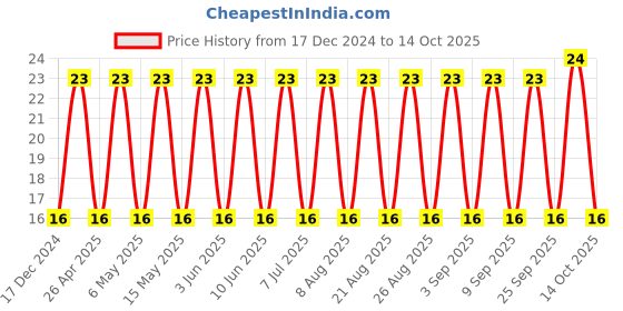 robu.in GRM188C81C475KE11D-MURATA-SMD Multilayer Ceramic Capacitor, 4.7 µF, 16 V, 0603 [1608 Metric], ± 10%, X6S, GRM Series Price History Graph from 17 Dec 2024 to 14 Oct 2025