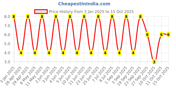 robu.in GRM188D71A106KA73D-Murata Electronics-10V 10uF X7T ±10% 0603 Multilayer Ceramic Capacitors MLCC – SMD/SMT ROHS Price History Graph from 3 Jan 2025 to 14 Oct 2025