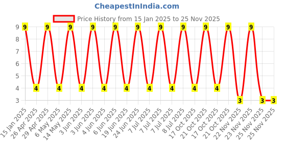 robu.in GRM188D71A106MA73D-Murata Electronics-10V 10uF X7T ±20% 0603 Multilayer Ceramic Capacitors MLCC – SMD/SMT ROHS Price History Graph from 15 Jan 2025 to 25 Nov 2025