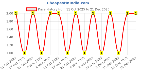 robu.in GRM188R11E224KA88D-Murata Electronics-25V 220nF ±10% 0603 Multilayer Ceramic Capacitors MLCC – SMD/SMT ROHS Price History Graph from 11 Oct 2025 to 21 Dec 2025