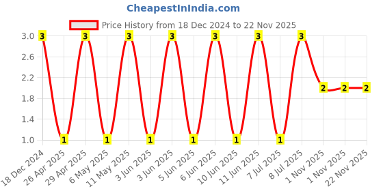 robu.in GRM188R60J106ME47D-MURATA-SMD Multilayer Ceramic Capacitor, 10 µF, 6.3 V, 0603 [1608 Metric], ± 20%, X5R, GRM Series Price History Graph from 18 Dec 2024 to 22 Nov 2025