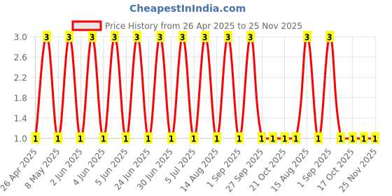 robu.in GRM188R60J106ME47J-Murata Electronics-6.3V 10uF X5R ±20% 0603 Multilayer Ceramic Capacitors MLCC – SMD/SMT ROHS Price History Graph from 26 Apr 2025 to 25 Nov 2025