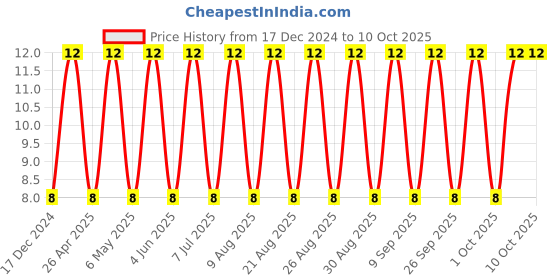 robu.in GRM188R60J226ME15D-MURATA-SMD Multilayer Ceramic Capacitor, 22 µF, 6.3 V, 0603 [1608 Metric], ± 20%, X5R, GRM Series Price History Graph from 17 Dec 2024 to 9 Oct 2025