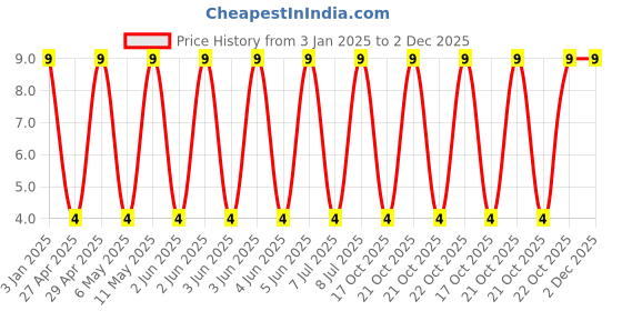 robu.in GRM188R60J476ME15D-MURATA-SMD Multilayer Ceramic Capacitor, 47 µF, 6.3 V, 0603 [1608 Metric], ± 20%, X5R, GRM Series Price History Graph from 3 Jan 2025 to 2 Dec 2025