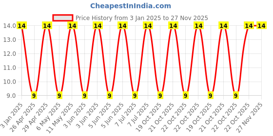 robu.in GRM188R60J476ME15J-Murata Electronics-6.3V 47uF X5R ±20% 0603 Multilayer Ceramic Capacitors MLCC – SMD/SMT ROHS Price History Graph from 3 Jan 2025 to 26 Nov 2025