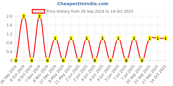 robu.in GRM188R61A106KE69D-Murata-Cap Ceramic 10uF 10V X5R 10% Pad SMD 0603 85°C T/R Price History Graph from 26 Sep 2024 to 14 Oct 2025