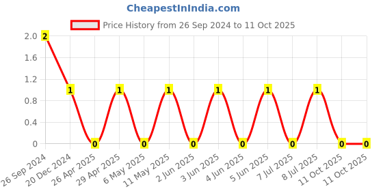 robu.in GRM188R61A225KE34D-Murata-Cap Ceramic 2.2uF 10V X5R 10% Pad SMD 0603 85°C T/R Price History Graph from 26 Sep 2024 to 11 Oct 2025