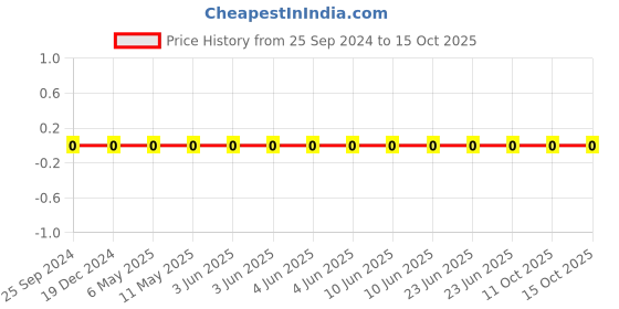 robu.in GRM188R61C105KA12D-Murata-Cap Ceramic 1uF 16V X5R 10% Pad SMD 0603 85°C Automotive T/R Price History Graph from 25 Sep 2024 to 14 Oct 2025