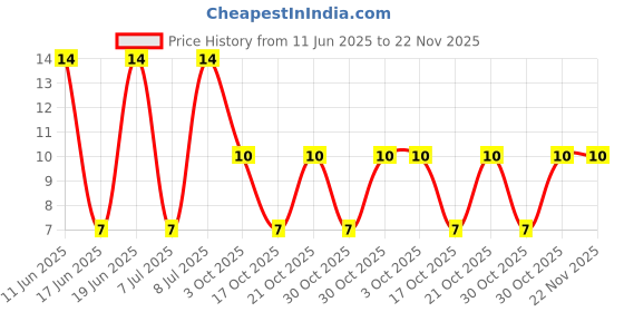 robu.in GRM188R61C106KAALD-Murata Electronics-16V 10uF X5R ±10% 0603 Multilayer Ceramic Capacitors MLCC – SMD/SMT ROHS Price History Graph from 11 Jun 2025 to 22 Nov 2025