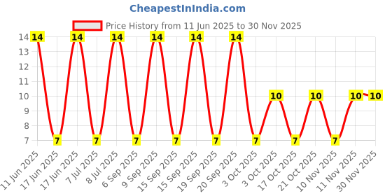 robu.in GRM188R61C475KAAJD-Murata Electronics-16V 4.7uF X5R ±10% 0603 Multilayer Ceramic Capacitors MLCC – SMD/SMT ROHS Price History Graph from 11 Jun 2025 to 29 Nov 2025