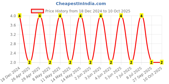 robu.in GRM188R61C475KE11D-MURATA-SMD Multilayer Ceramic Capacitor, 4.7 µF, 16 V, 0603 [1608 Metric], ± 10%, X5R, GRM Series Price History Graph from 18 Dec 2024 to 10 Oct 2025