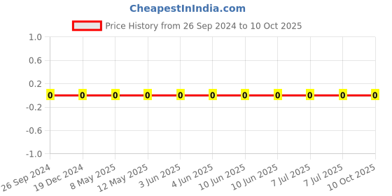 robu.in GRM188R61E105KA12D-Murata-Cap Ceramic 1uF 25V X5R 10% Pad SMD 0603 85°C T/R Price History Graph from 26 Sep 2024 to 10 Oct 2025