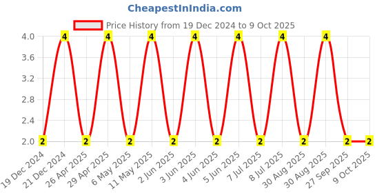 robu.in GRM188R61E225KA12D-MURATA-SMD Multilayer Ceramic Capacitor, 2.2 µF, 25 V, 0603 [1608 Metric], ± 10%, X5R, GRM Series Price History Graph from 19 Dec 2024 to 8 Oct 2025