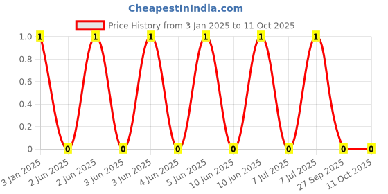 robu.in GRM188R61E225MA12D-Murata Electronics-25V 2.2uF X5R ±20% 0603 Multilayer Ceramic Capacitors MLCC – SMD/SMT ROHS Price History Graph from 3 Jan 2025 to 11 Oct 2025