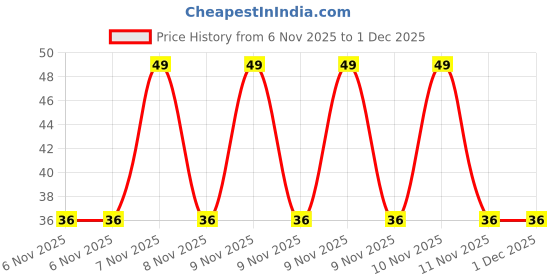 robu.in GRM188R61E475KE11D – MURATA – MLCC SMD Capacitor – 4.7 uF, 25 V, 0603 ( Pack of 5 ) Price History Graph from 6 Nov 2025 to 30 Nov 2025