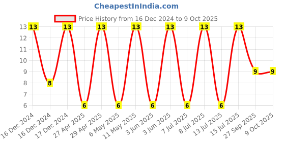 robu.in GRM188R61E475KE11D-MURATA-SMD Multilayer Ceramic Capacitor, 4.7 µF, 25 V, 0603 [1608 Metric], ± 10%, X5R, GRM Series Price History Graph from 16 Dec 2024 to 8 Oct 2025