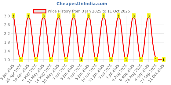 robu.in GRM188R61H105KAALD-Murata Electronics-SMD Multilayer Ceramic Capacitor, 1 µF, 50 V, 0603 [1608 Metric], ± 10%, X5R Price History Graph from 3 Jan 2025 to 11 Oct 2025