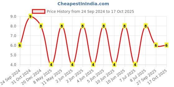 robu.in GRM188R61H225ME11D-MURATA-SMD Multilayer Ceramic Capacitor, 2.2 µF, 50 V, 0603 [1608 Metric], ± 20%, X5R, GRM Series Price History Graph from 24 Sep 2024 to 16 Oct 2025