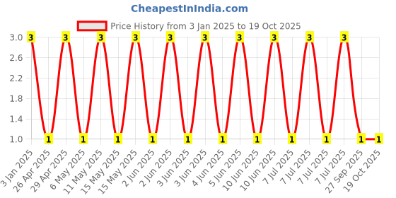 robu.in GRM188R6YA106MA73J-MURATA-SMD Multilayer Ceramic Capacitor, 10 µF, 35 V, 0603 [1608 Metric], ± 20%, X5R, GRM Series Price History Graph from 3 Jan 2025 to 17 Oct 2025