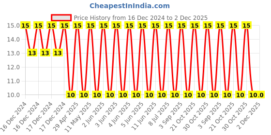 robu.in GRM188R6YA475KE15D-MURATA-SMD Multilayer Ceramic Capacitor, 4.7 µF, 35 V, 0603 [1608 Metric], ± 10%, X5R, GRM Series Price History Graph from 16 Dec 2024 to 2 Dec 2025