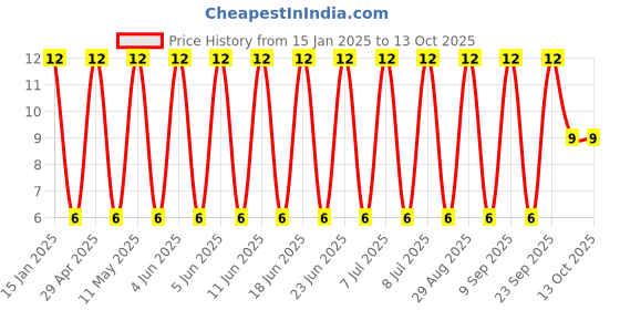 robu.in GRM188R6YA475ME15D-Murata Electronics-35V 4.7uF X5R ±20% 0603 Multilayer Ceramic Capacitors MLCC – SMD/SMT ROHS Price History Graph from 15 Jan 2025 to 13 Oct 2025