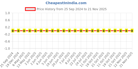 robu.in GRM188R71A224KA01D-Murata-Cap Ceramic 0.22uF 10V X7R 10% Pad SMD 0603 125°C T/R Price History Graph from 25 Sep 2024 to 21 Nov 2025