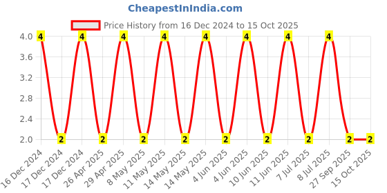 robu.in GRM188R71C474KA88D-MURATA-SMD Multilayer Ceramic Capacitor, 0.47 µF, 16 V, 0603 [1608 Metric], ± 10%, X7R, GRM Series Price History Graph from 16 Dec 2024 to 15 Oct 2025