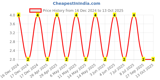 robu.in GRM188R71E224KA88D-MURATA-SMD Multilayer Ceramic Capacitor, 0.22 µF, 25 V, 0603 [1608 Metric], ± 10%, X7R, GRM Series Price History Graph from 16 Dec 2024 to 13 Oct 2025