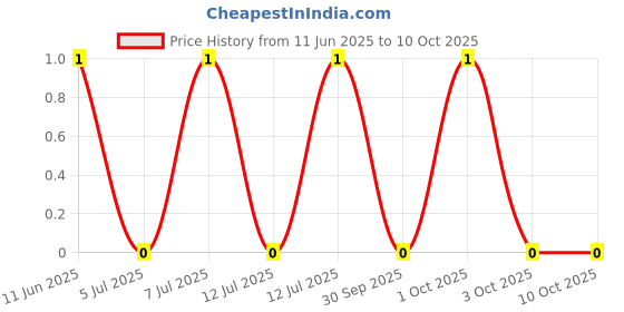 robu.in GRM188R71H104KA93D-Murata Electronics-50V 100nF X7R ±10% 0603 Multilayer Ceramic Capacitors MLCC – SMD/SMT ROHS Price History Graph from 11 Jun 2025 to 10 Oct 2025