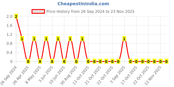 robu.in GRM188R71H153KA01D-Murata-Cap Ceramic 0.015uF 50V X7R 10% Pad SMD 0603 125°C T/R Price History Graph from 26 Sep 2024 to 23 Nov 2025