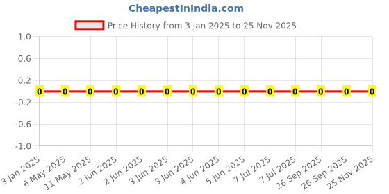 robu.in GRM188R72A103KA01D-Murata Electronics-100V 10nF X7R ±10% 0603 Multilayer Ceramic Capacitors MLCC – SMD/SMT ROHS Price History Graph from 3 Jan 2025 to 24 Nov 2025