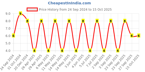 robu.in GRM188R72A104KA35J-MURATA-SMD Multilayer Ceramic Capacitor, 0.1 µF, 100 V, 0603 [1608 Metric], ± 10%, X7R, GRM Series Price History Graph from 24 Sep 2024 to 15 Oct 2025