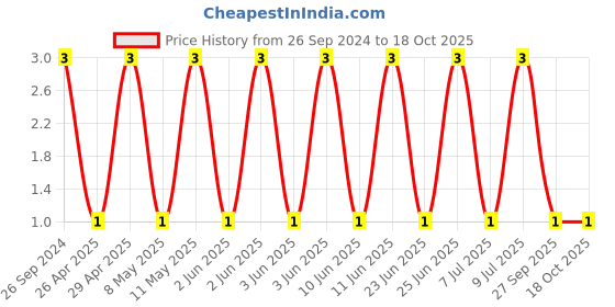 robu.in GRM188R7YA105KA12D-Murata-Cap Ceramic 1uF 35V X7R 10% Pad SMD 0603 125°C T/R Price History Graph from 26 Sep 2024 to 18 Oct 2025