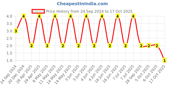 robu.in GRM188R7YA474KE05D-MURATA-SMD Multilayer Ceramic Capacitor, 0.47 µF, 35 V, 0603 [1608 Metric], ± 10%, X7R, GRM Series Price History Graph from 24 Sep 2024 to 17 Oct 2025