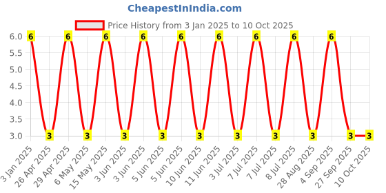 robu.in GRM188Z71A475KE15D-Murata Electronics-SMD Multilayer Ceramic Capacitor, 4.7 µF, 10 V, 0603 [1608 Metric], ± 10%, X7R Price History Graph from 3 Jan 2025 to 9 Oct 2025