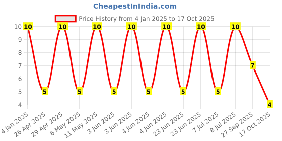 robu.in GRM188Z71C475KE21D-Murata Electronics-16V 4.7uF X7R ±10% 0603 Multilayer Ceramic Capacitors MLCC – SMD/SMT ROHS Price History Graph from 4 Jan 2025 to 17 Oct 2025