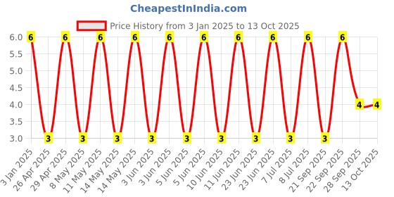 robu.in GRM188Z71E225KE43D-Murata Electronics-25V 2.2uF X7R ±10% 0603 Multilayer Ceramic Capacitors MLCC – SMD/SMT ROHS Price History Graph from 3 Jan 2025 to 13 Oct 2025