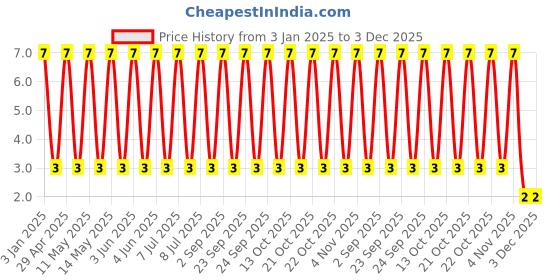 robu.in GRM2165C1H242JA01D-Murata Electronics-50V 2.4nF C0G ±5% 0805 Multilayer Ceramic Capacitors MLCC – SMD/SMT ROHS Price History Graph from 3 Jan 2025 to 2 Dec 2025