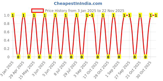 robu.in GRM2165C1H471JA01D-Murata Electronics-50V 470pF C0G ±5% 0805 Multilayer Ceramic Capacitors MLCC – SMD/SMT ROHS Price History Graph from 3 Jan 2025 to 22 Nov 2025