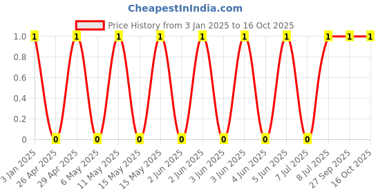 robu.in GRM2165C1H472JA01D-MURATA-SMD Multilayer Ceramic Capacitor, 4700 pF, 50 V, 0805 [2012 Metric], ± 5%, C0G / NP0, GRM Series Price History Graph from 3 Jan 2025 to 16 Oct 2025