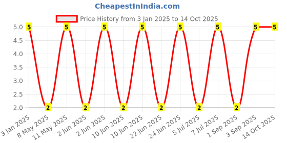 robu.in GRM2165C2A102JA01D-Murata Electronics-100V 1nF C0G ±5% 0805 Multilayer Ceramic Capacitors MLCC – SMD/SMT ROHS Price History Graph from 3 Jan 2025 to 14 Oct 2025