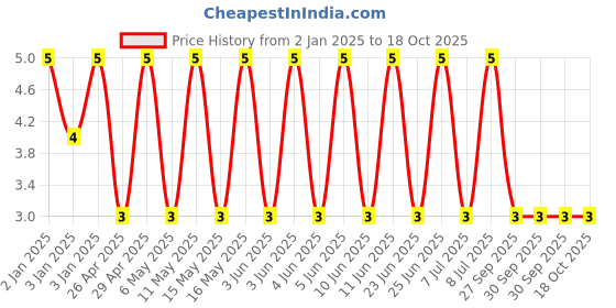 robu.in GRM2165C2A122JA01D-MURATA-SMD Multilayer Ceramic Capacitor, 1200 pF, 100 V, 0805 [2012 Metric], ± 5%, C0G / NP0, GRM Series Price History Graph from 2 Jan 2025 to 17 Oct 2025