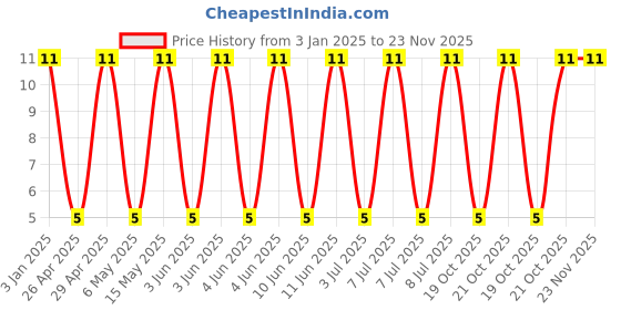 robu.in GRM2195C1H123JA01D-Murata Electronics-50V 12nF C0G ±5% 0805 Multilayer Ceramic Capacitors MLCC – SMD/SMT ROHS Price History Graph from 3 Jan 2025 to 22 Nov 2025