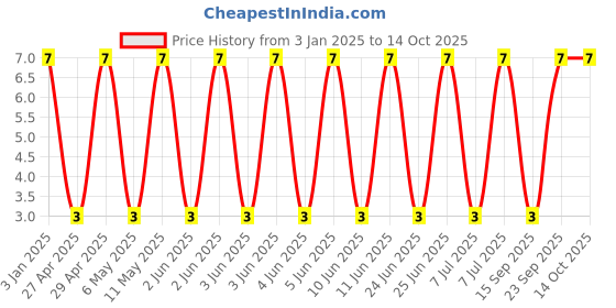 robu.in GRM2195C1H153JA01D-Murata Electronics-50V 15nF C0G ±5% 0805 Multilayer Ceramic Capacitors MLCC – SMD/SMT ROHS Price History Graph from 3 Jan 2025 to 14 Oct 2025