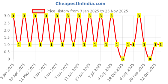 robu.in GRM2195C1H472JA01D-Murata Electronics-50V 4.7nF C0G ±5% 0805 Multilayer Ceramic Capacitors MLCC – SMD/SMT ROHS Price History Graph from 3 Jan 2025 to 25 Nov 2025